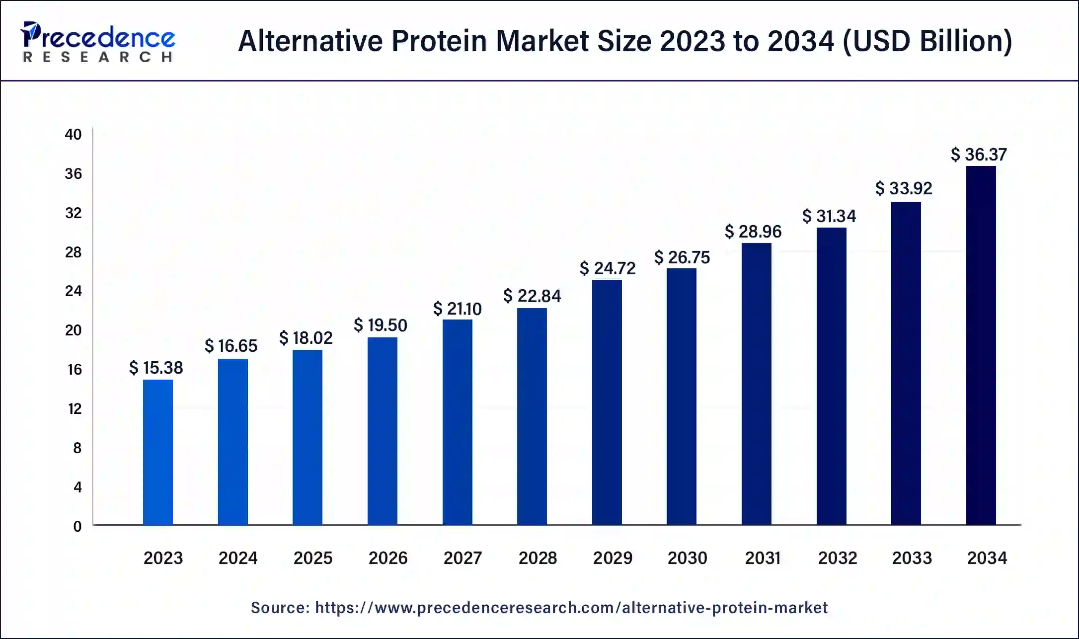 Alternative Protein Market Size 2024 to 2034