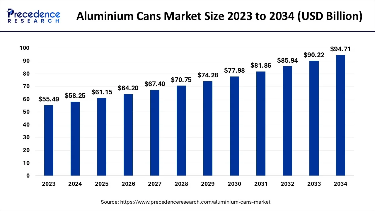 Aluminium Cans Market Size 2024 To 2034