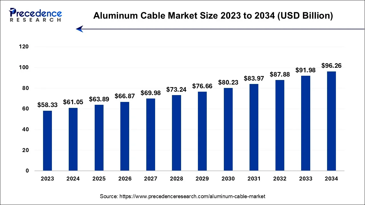 Aluminum Cable Market Size 2024 to 2034