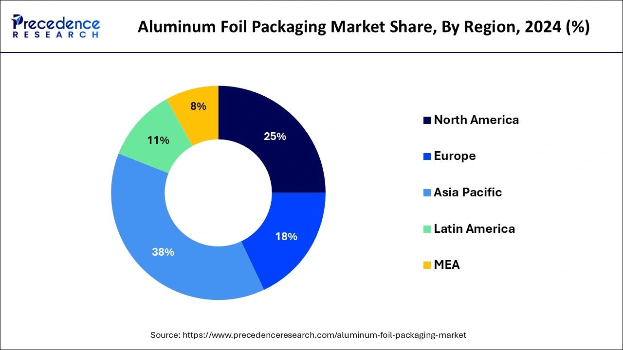 Aluminum Foil Packaging Market Share, By Region, 2024 (%)