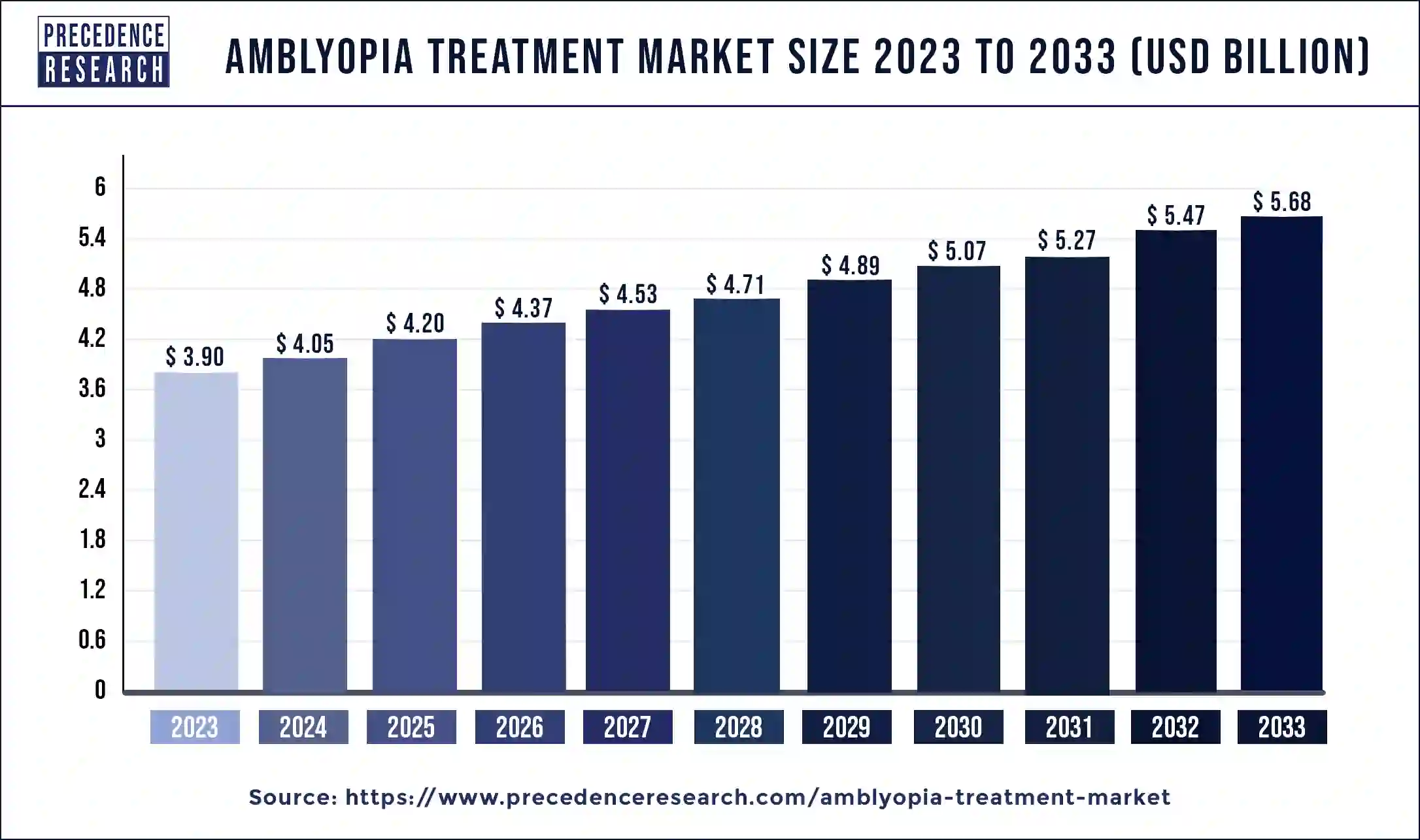 Amblyopia Treatment Market Size 2024 to 2033