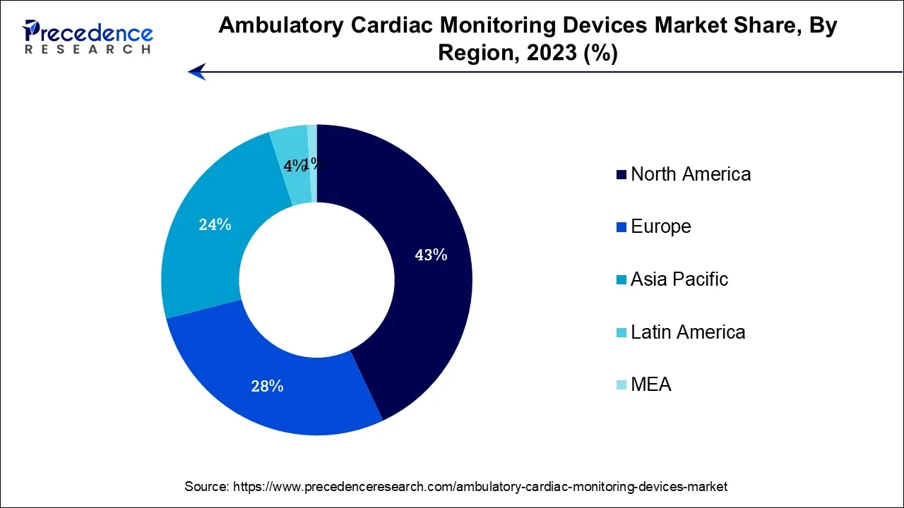 Ambulatory Cardiac Monitoring Devices Market Share, By Region, 2023 (%)