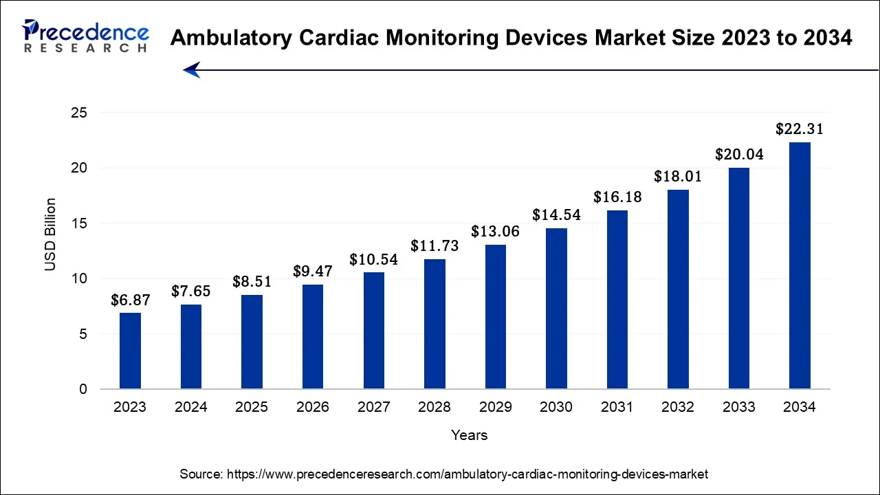 Ambulatory Cardiac Monitoring Devices Market Size 2024 To 2034