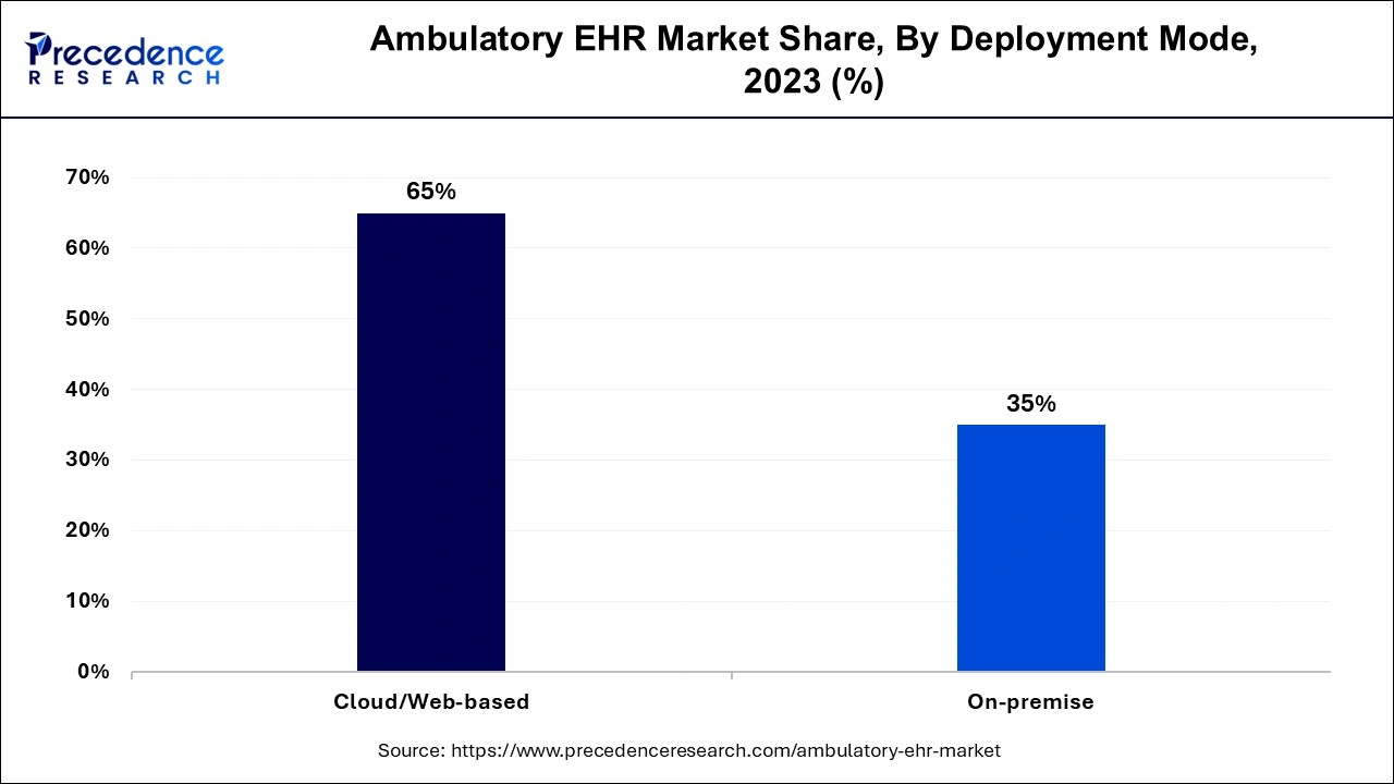 Ambulatory EHR Market Share, By Deployment Mode, 2023