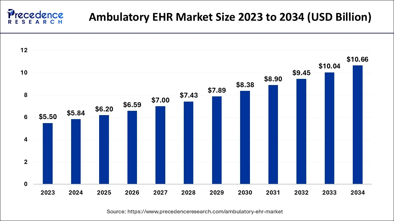 Ambulatory EHR Market Size 2024 to 2034