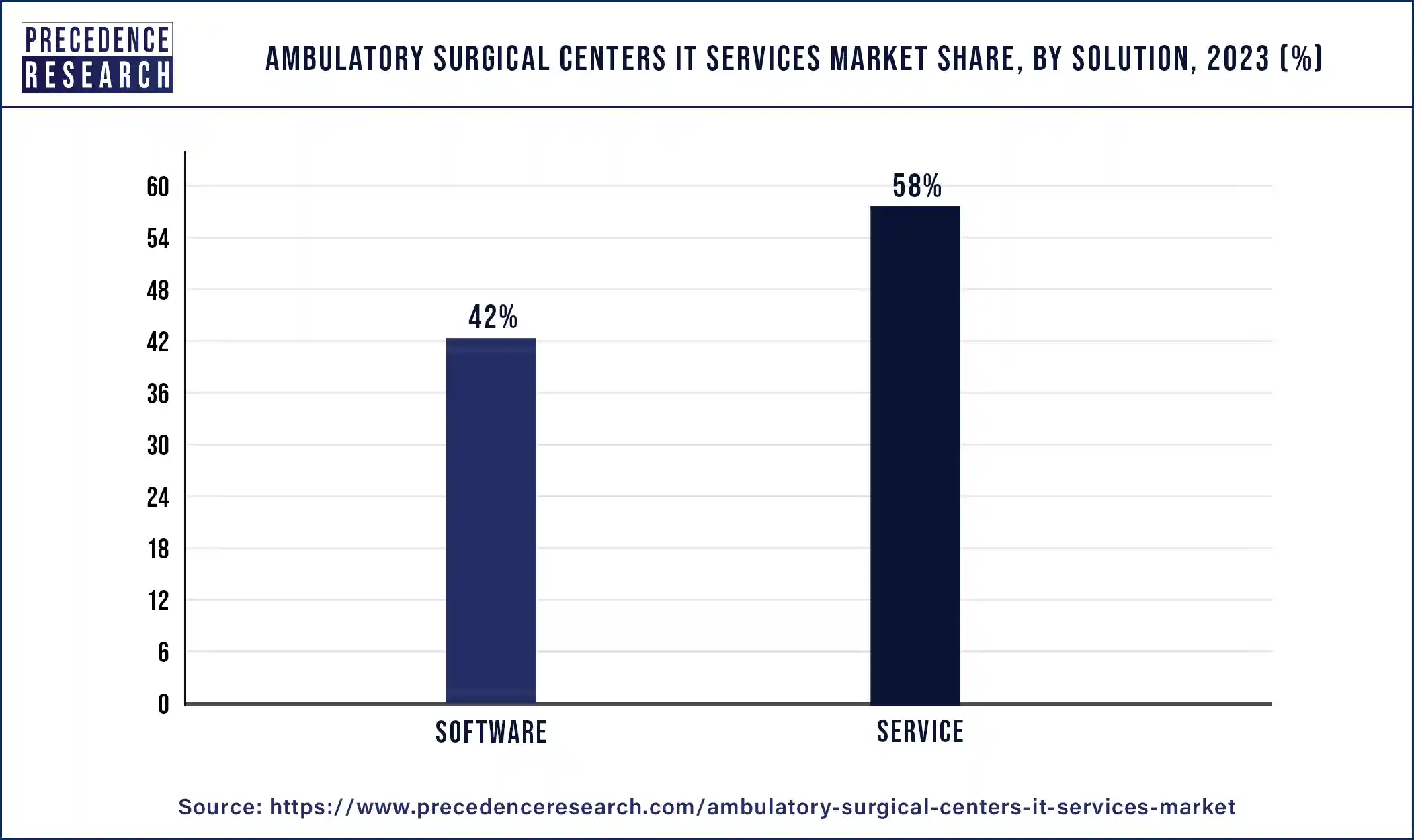 Ambulatory Surgical Centers IT Services Market Share, By Solution, 2023 (%)