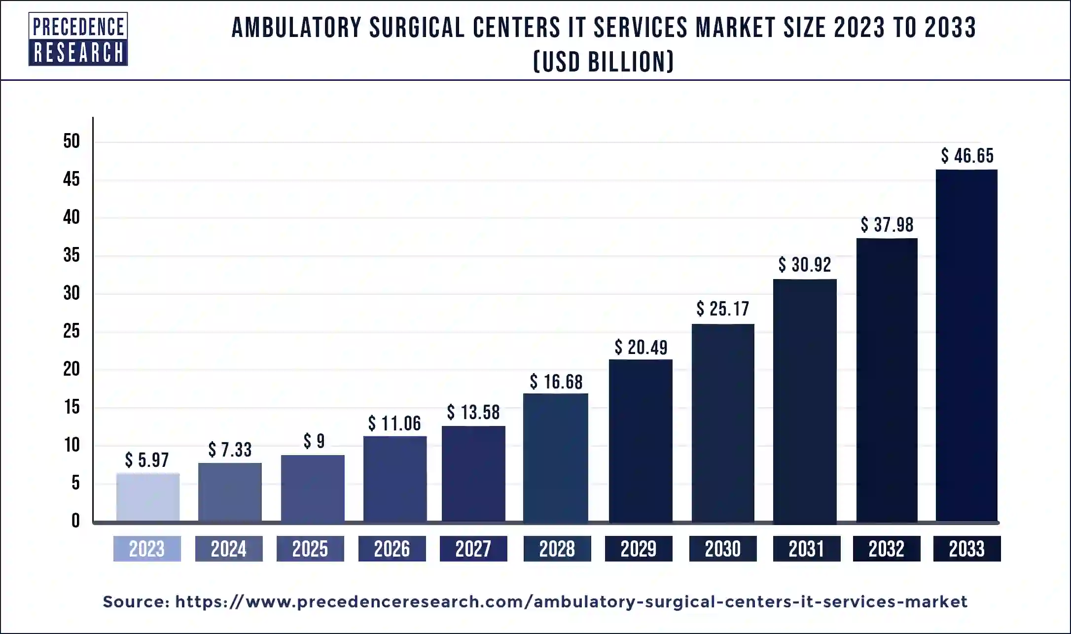 Ambulatory Surgical Centers IT Services Market Size 2024 to 2033