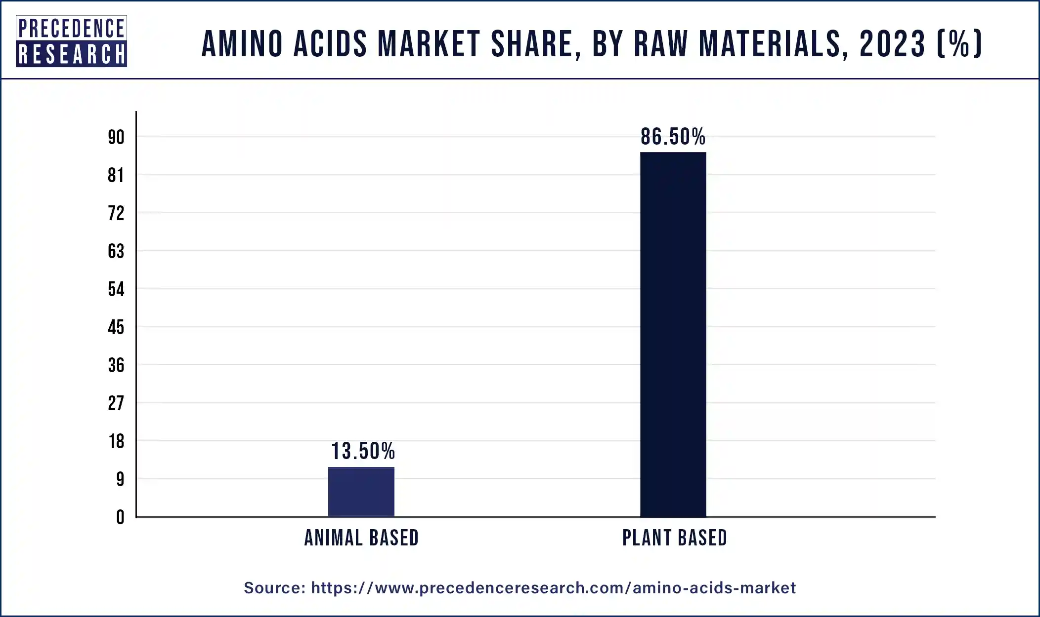 Amino Acids Market Share, By Raw Materials, 2023 (%)