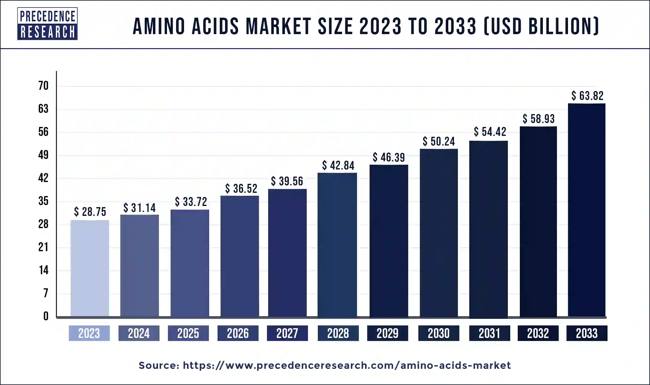 Amino Acids Market Size 2024 to 2033