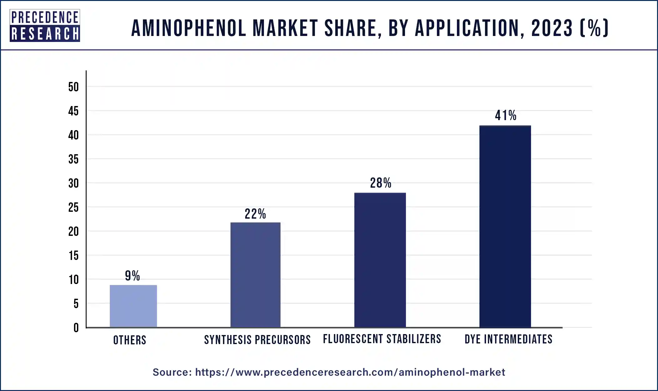 Aminophenol Market Share, By Application, 2023 (%)