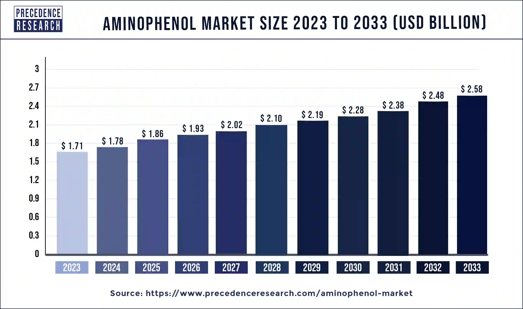 Aminophenol Market Size 2024 to 2033