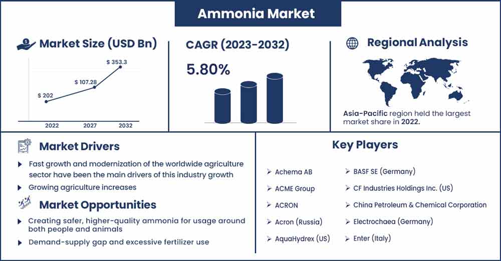 Ammonia Market Size and Growth Rate From 2023 To 2032