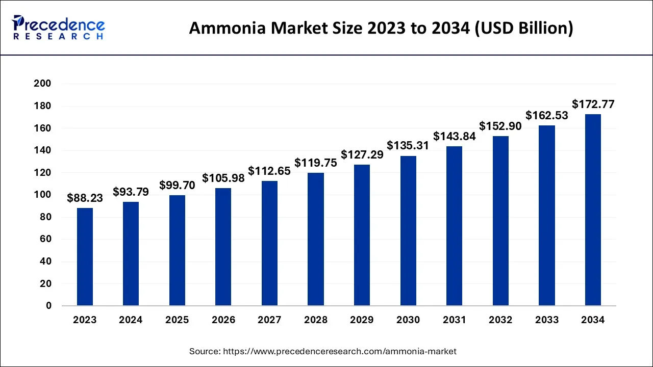 Ammonia Market Size 2024 to 2034