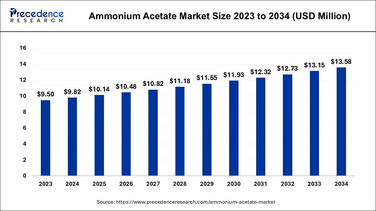 Ammonium Acetate Market Size 2024 to 2034