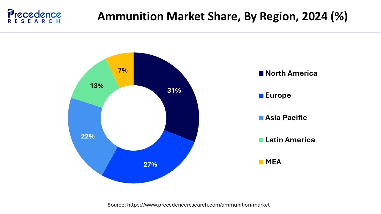 Ammunition Market Share, By Region, 2024 (%)