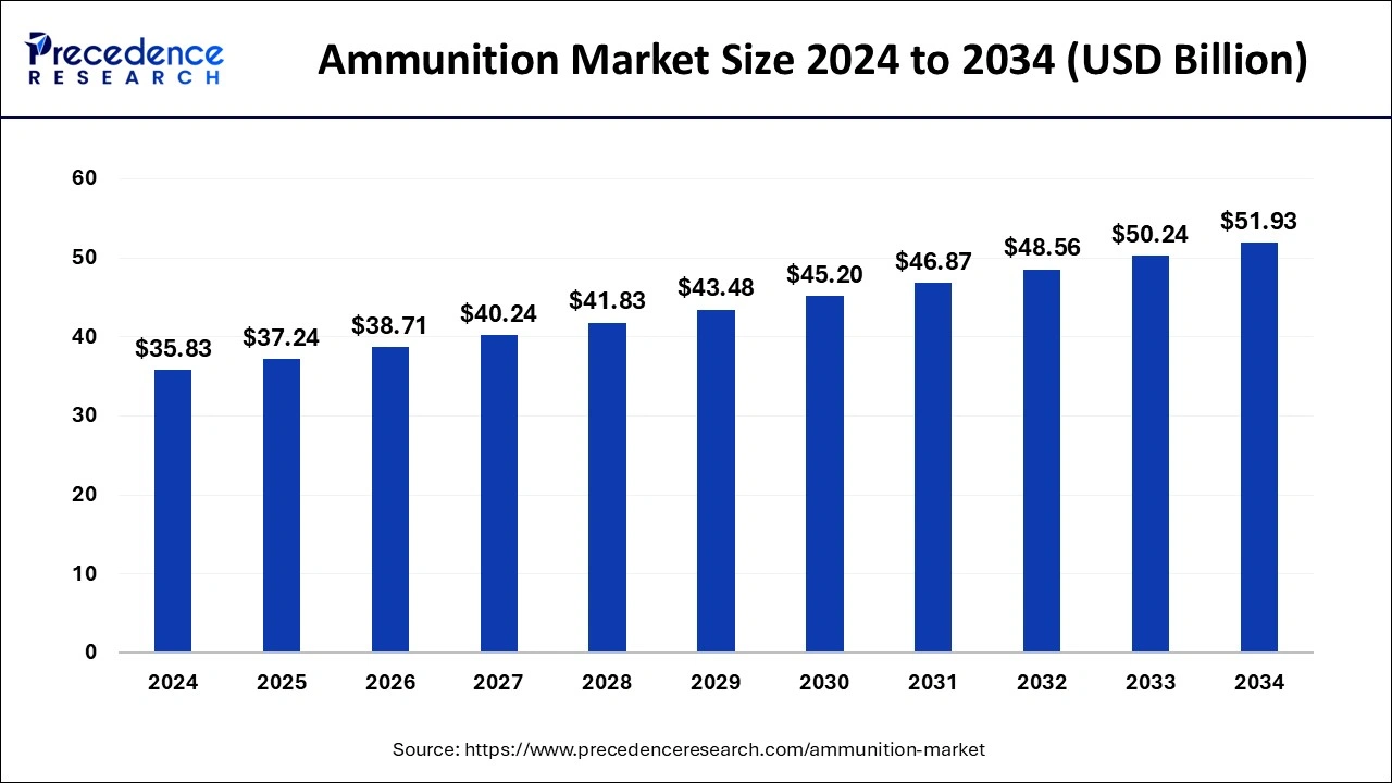 Ammunition Market Size 2025 To 2034