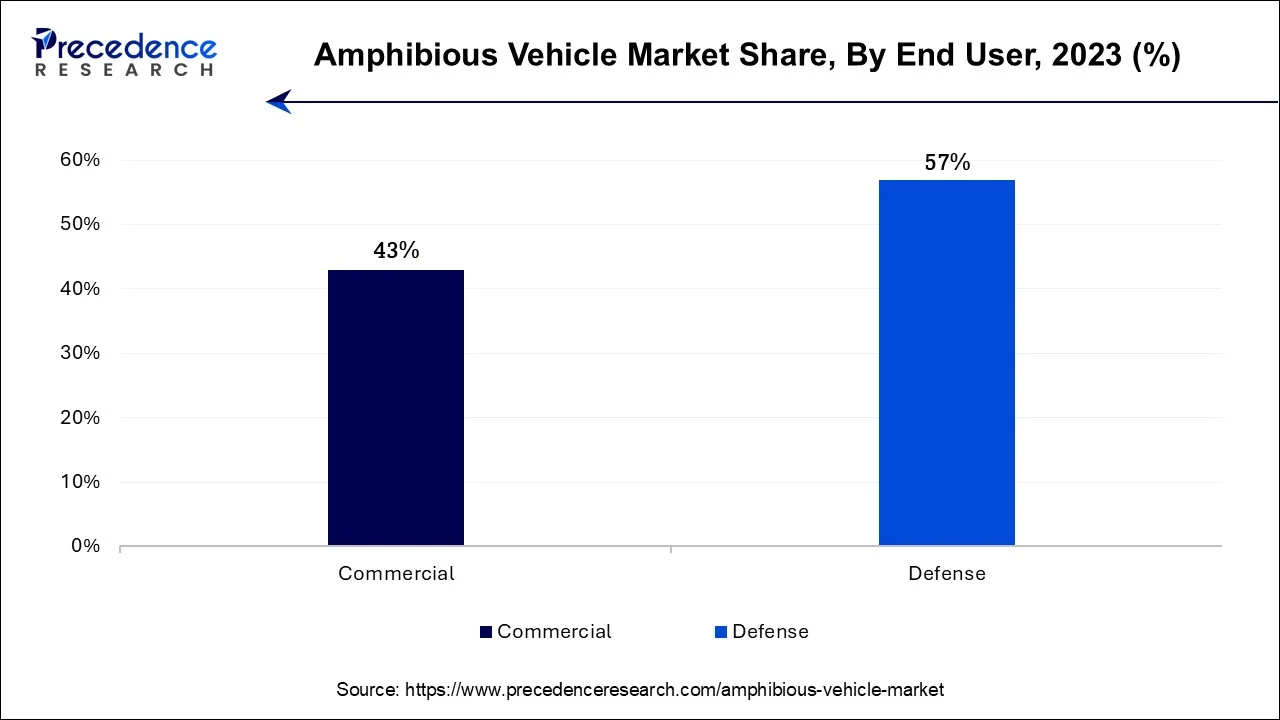 Amphibious Vehicle Market Share, By End-User, 2023 (%)