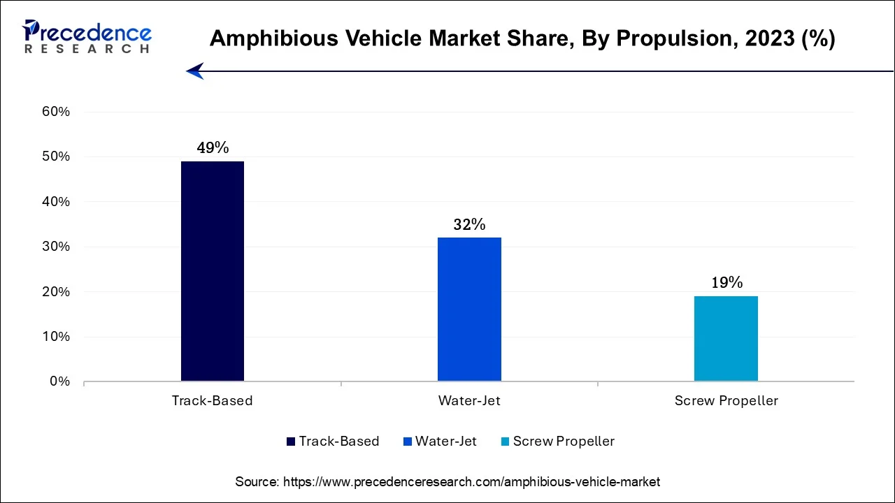 Amphibious Vehicle Market Share, By Mode of Propulsion, 2023 (%)