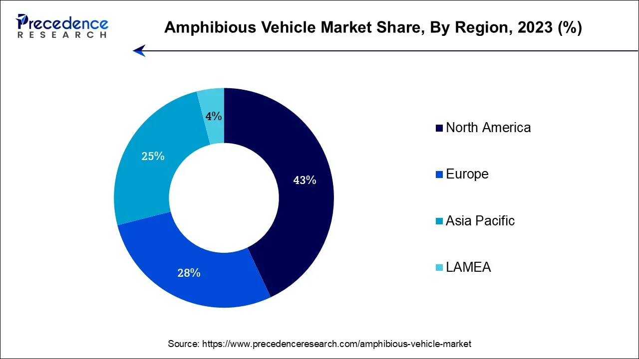 Amphibious Vehicle Market Share, By Region, 2023 (%)