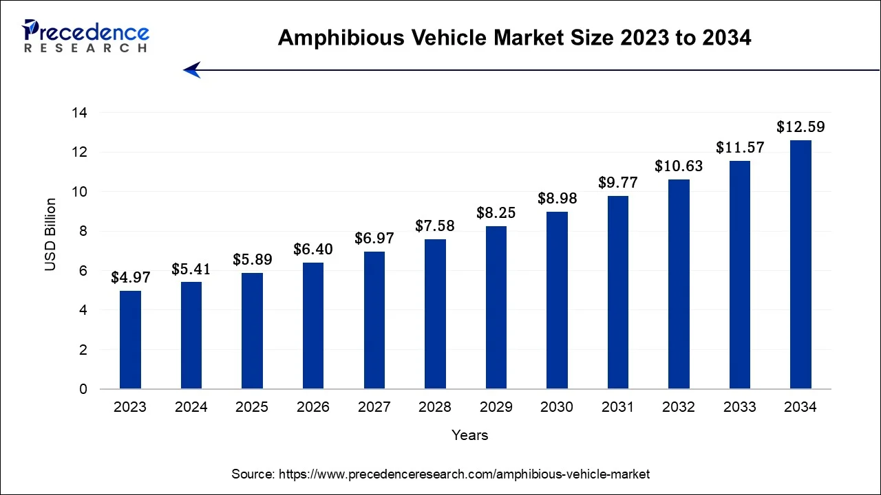 Amphibious Vehicle Market Size 2024 To 2034