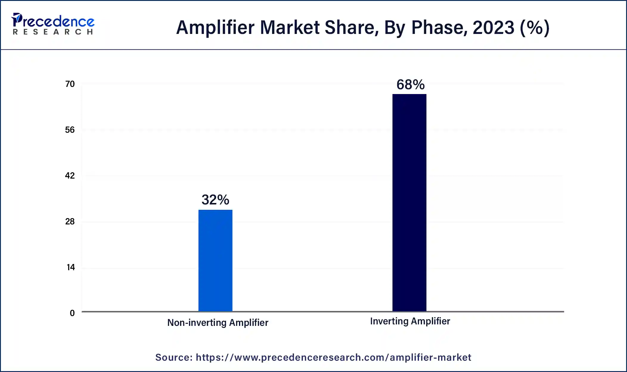 Amplifier Market Share, By Phase, 2023 (%)
