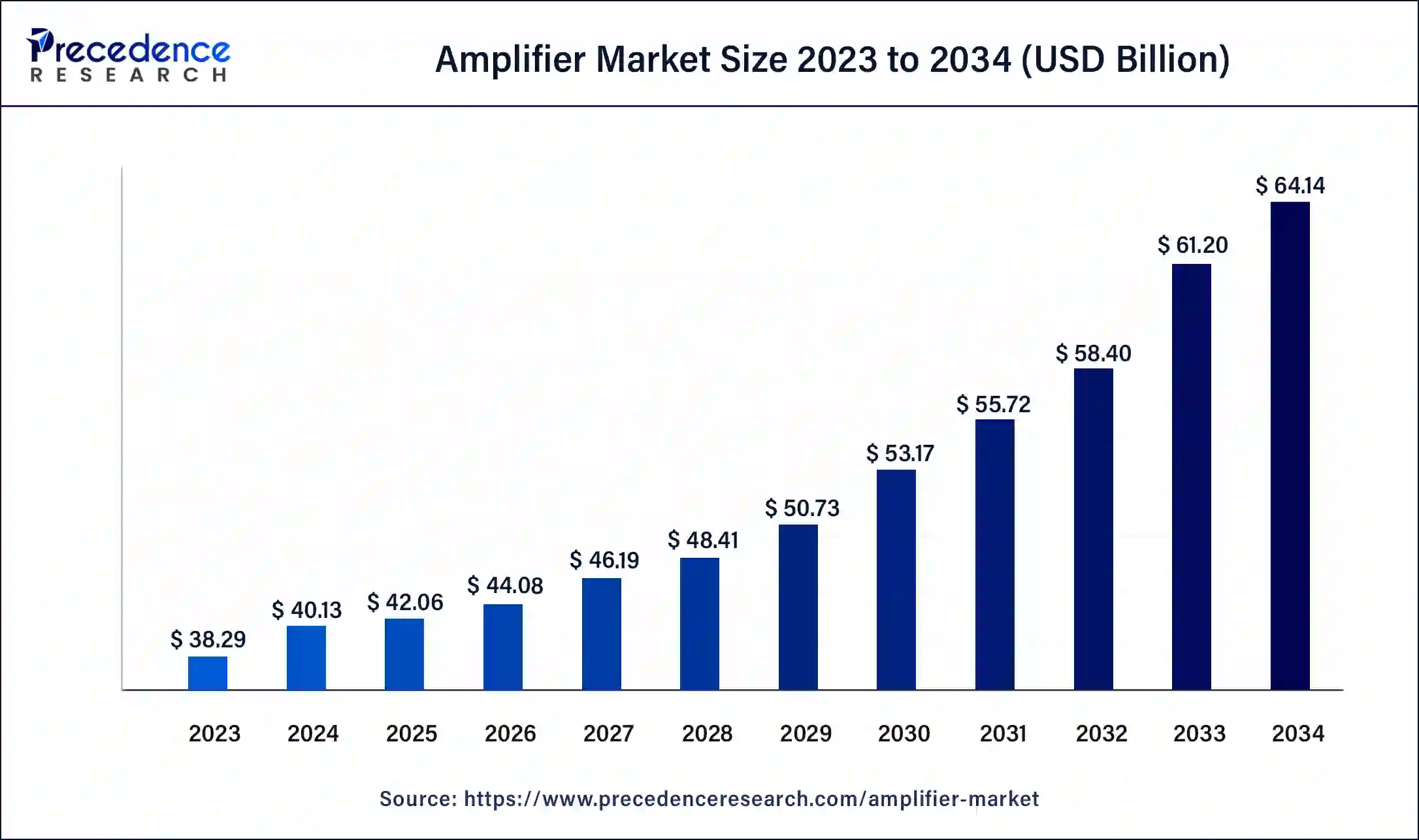 Amplifier Market Size 2024 to 2034