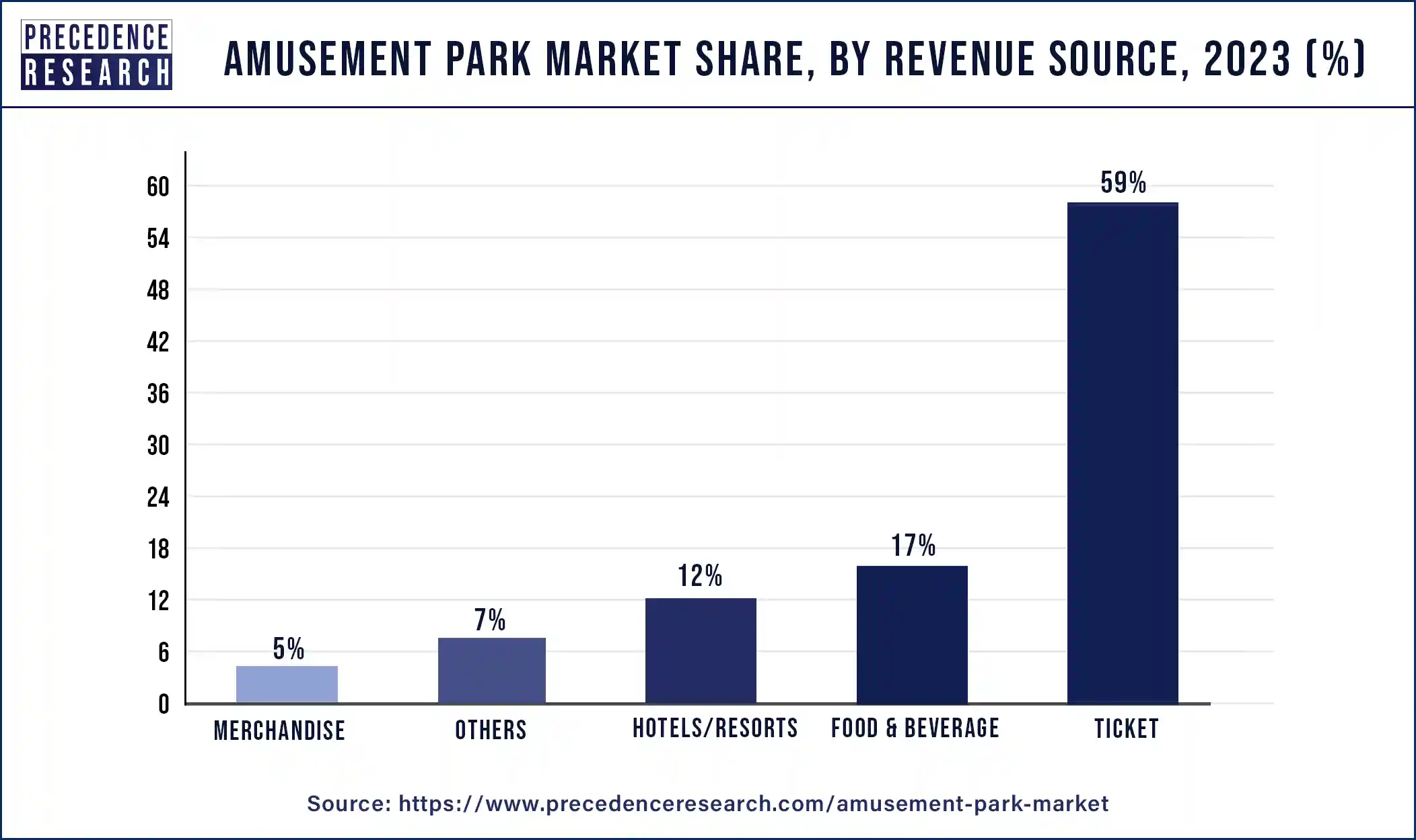 Amusement Park Market Share, By Revenue Source, 2023 (%)