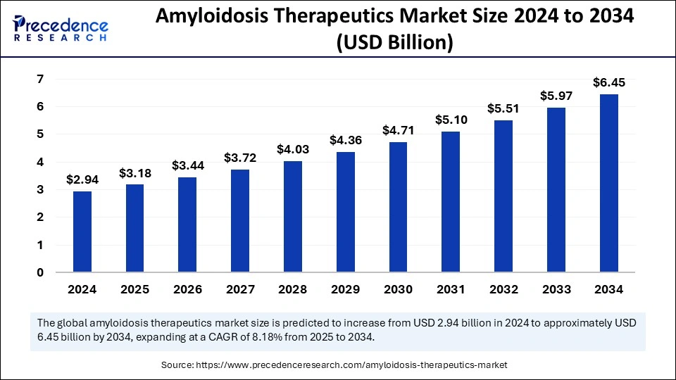 Amyloidosis Therapeutics Market Size 2025 to 2034