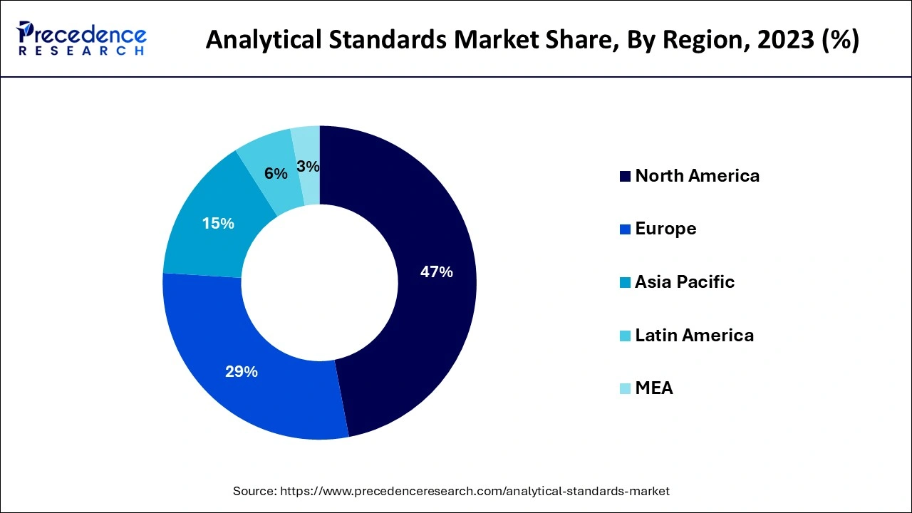 Analytical Standards Market Share, By Region, 2023 (%)