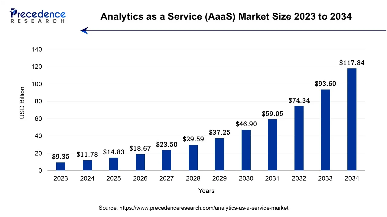 Analytics as a Service (AaaS) Market Size 2024 To 2034