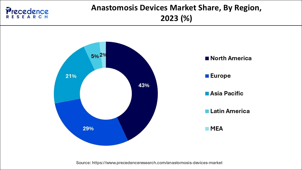 Anastomosis Devices Market Share, By Region, 2023 (%)