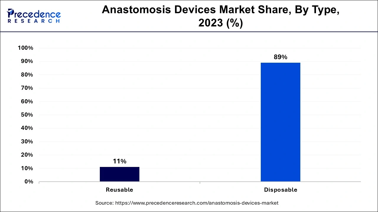 Anastomosis Devices Market Share, By Type, 2023 (%)