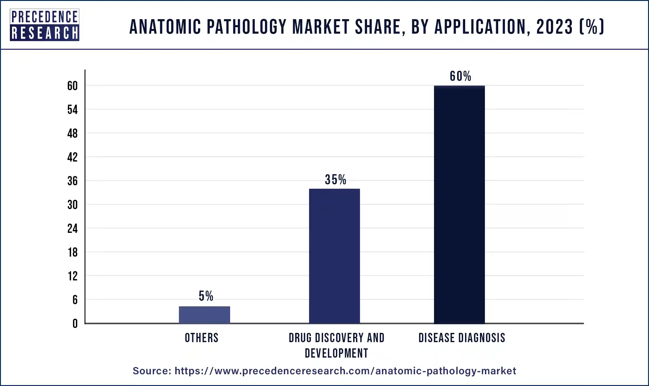 Anatomic Pathology Market Share, By Application, 2023 (%)