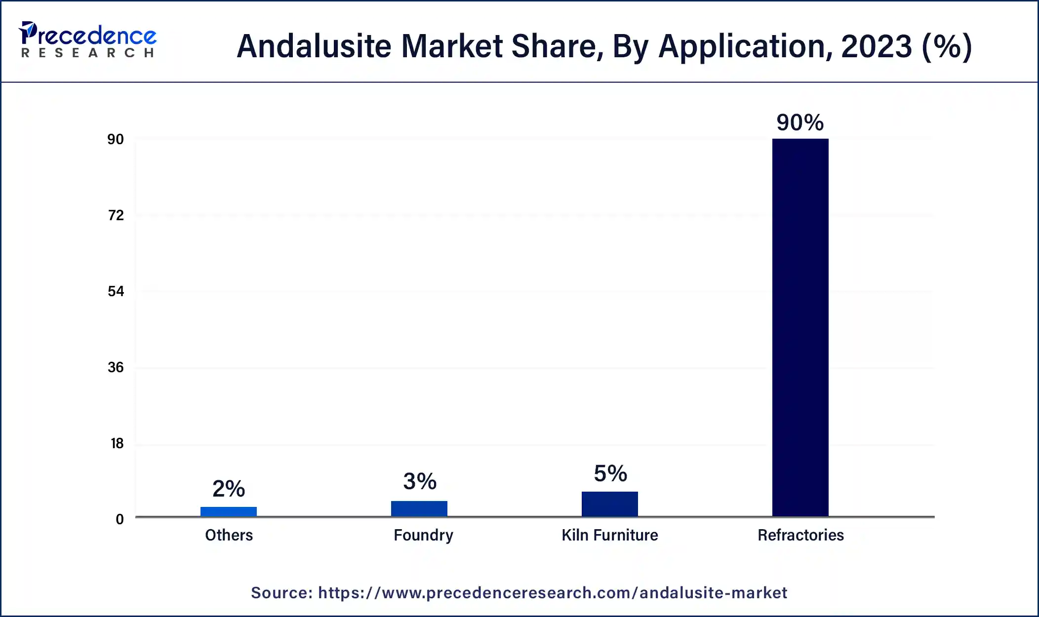 Andalusite Market Share, By Application, 2023 (%)