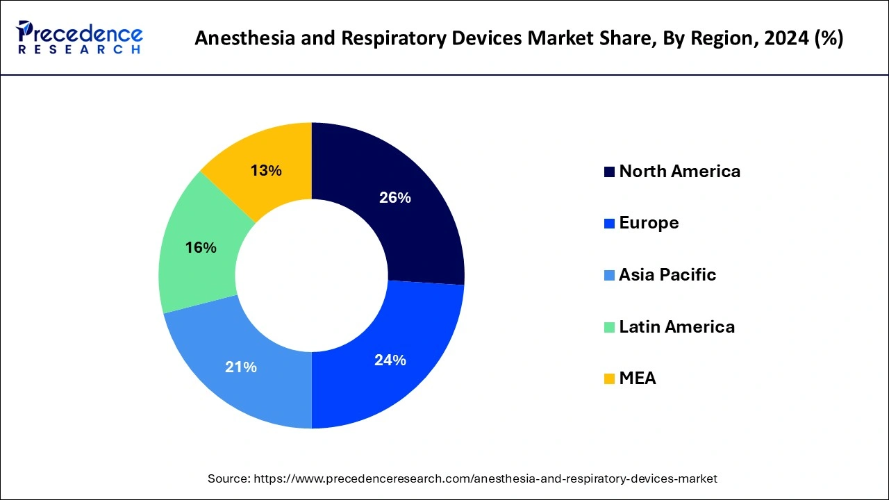 Anesthesia and Respiratory Devices Market Share, By Region, 2024 (%)