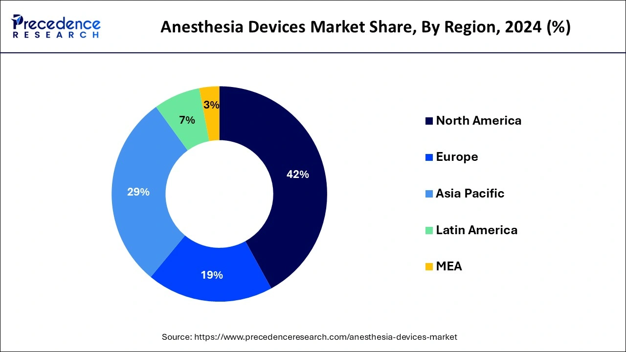 Anesthesia Devices Market Share, By Region, 2024 (%)