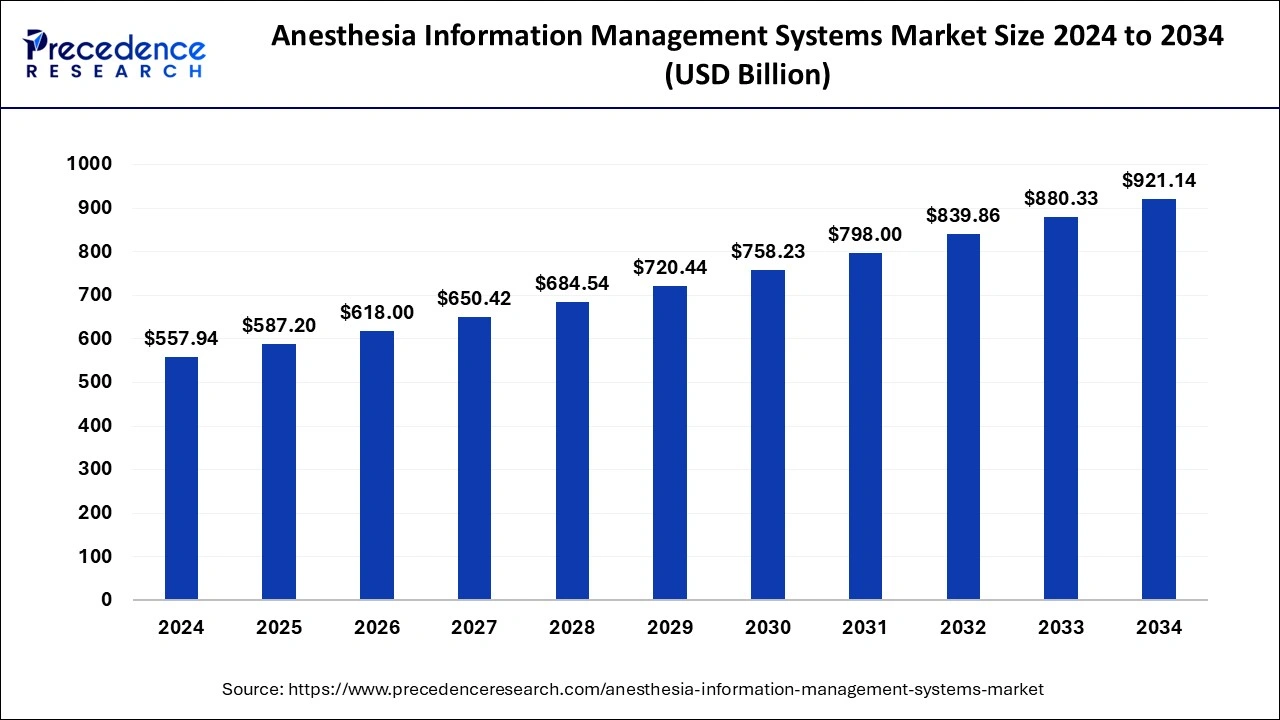 Anesthesia Information Management Systems Market Size 2025 To 2034