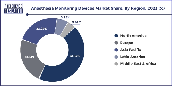 Anesthesia Monitoring Devices Market Share, By Region, 2023 (%)