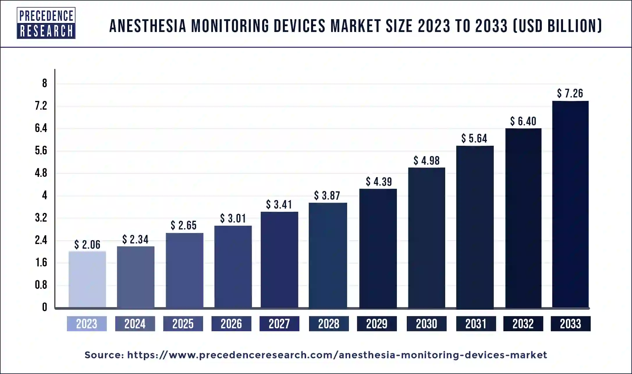 Anesthesia Monitoring Devices Market Revenue 2024 to 2033