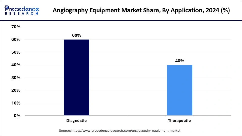 Angiography Equipment Market Share, By Application, 2024 (%)