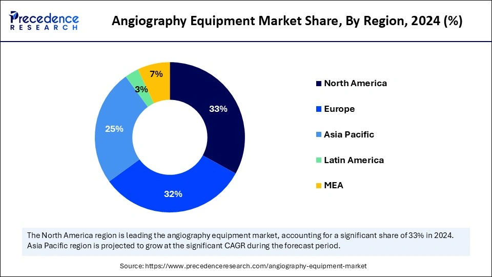 Angiography Equipment Market Share, By Region, 2024 (%)