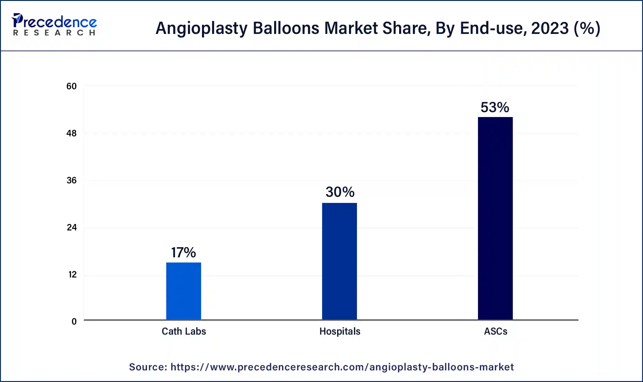 Angioplasty Balloons Market Share, By End-use, 2023 (%)