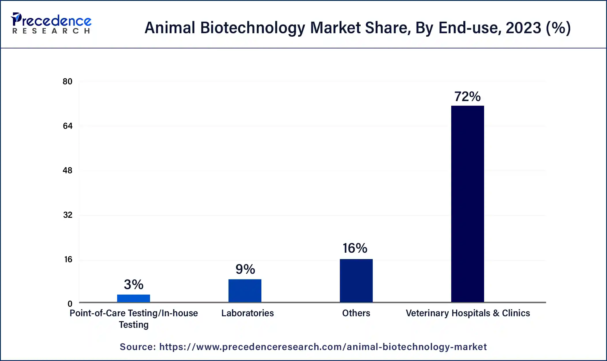 Animal Biotechnology Market Share, By End-use, 2023 (%)