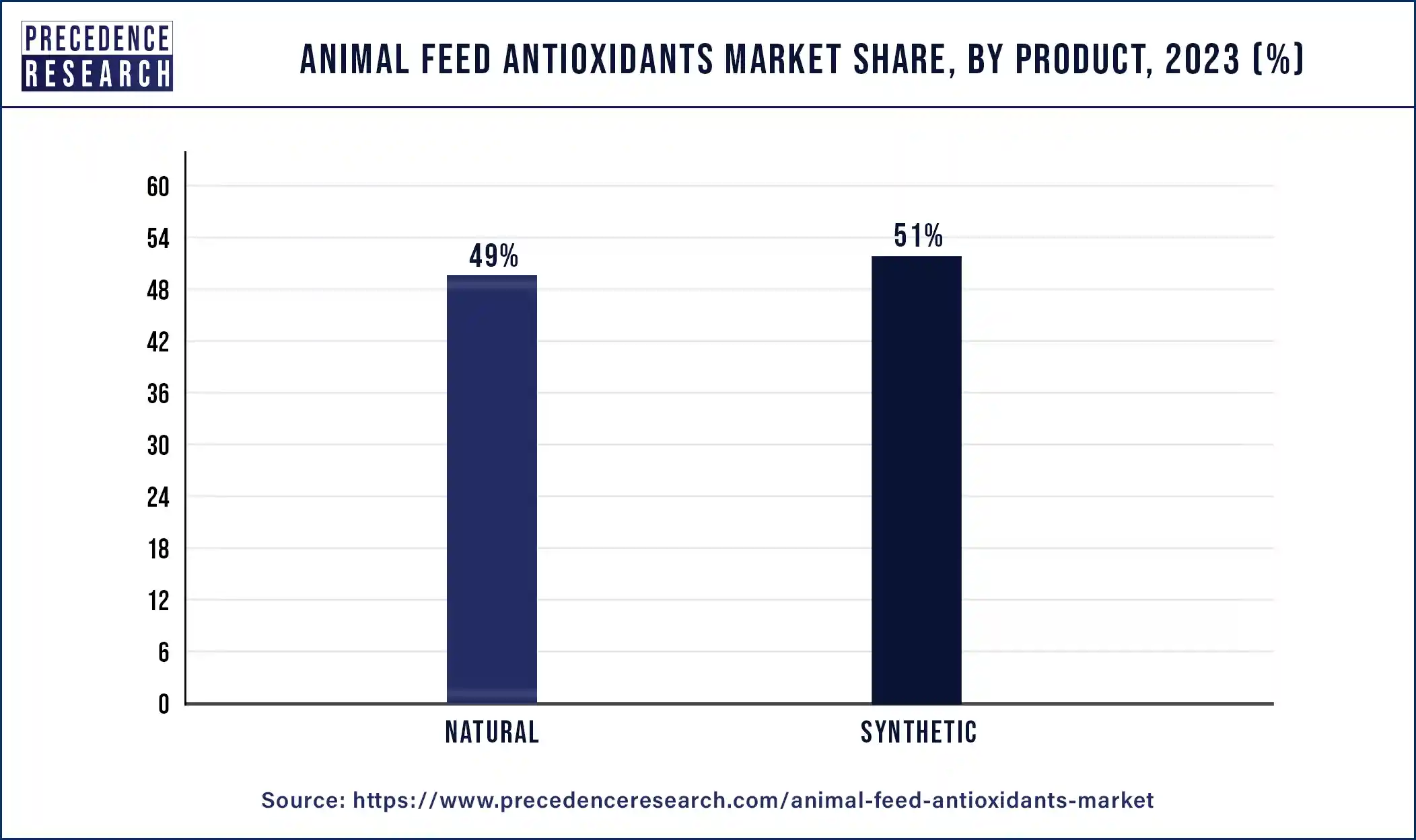 Animal Feed Antioxidants Market Share, By Product, 2023 (%)