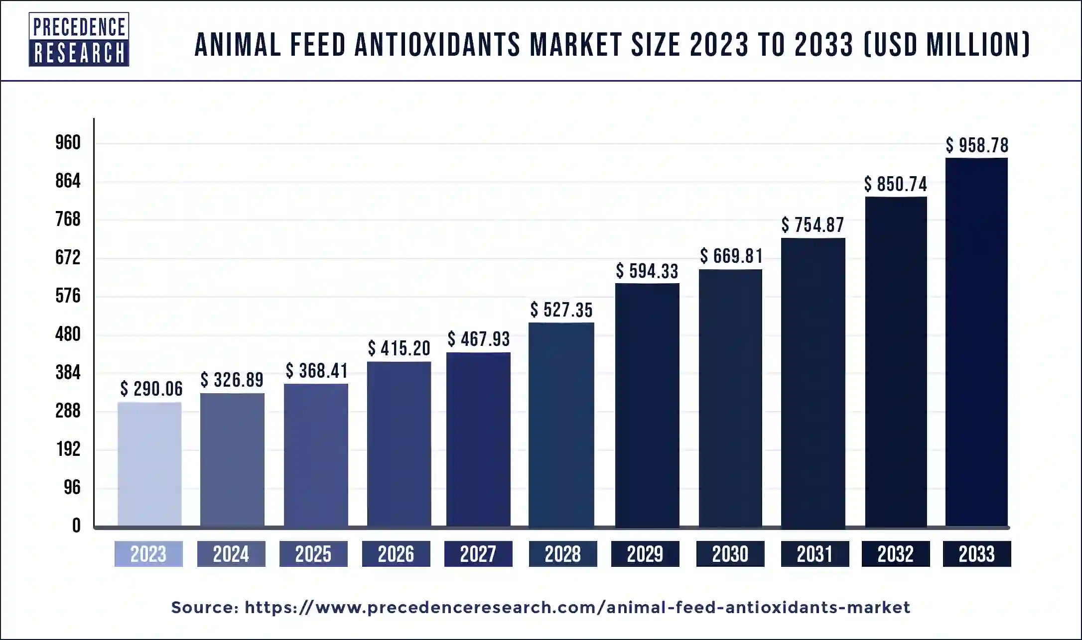 Animal Feed Antioxidants Market Size 2024 to 2033