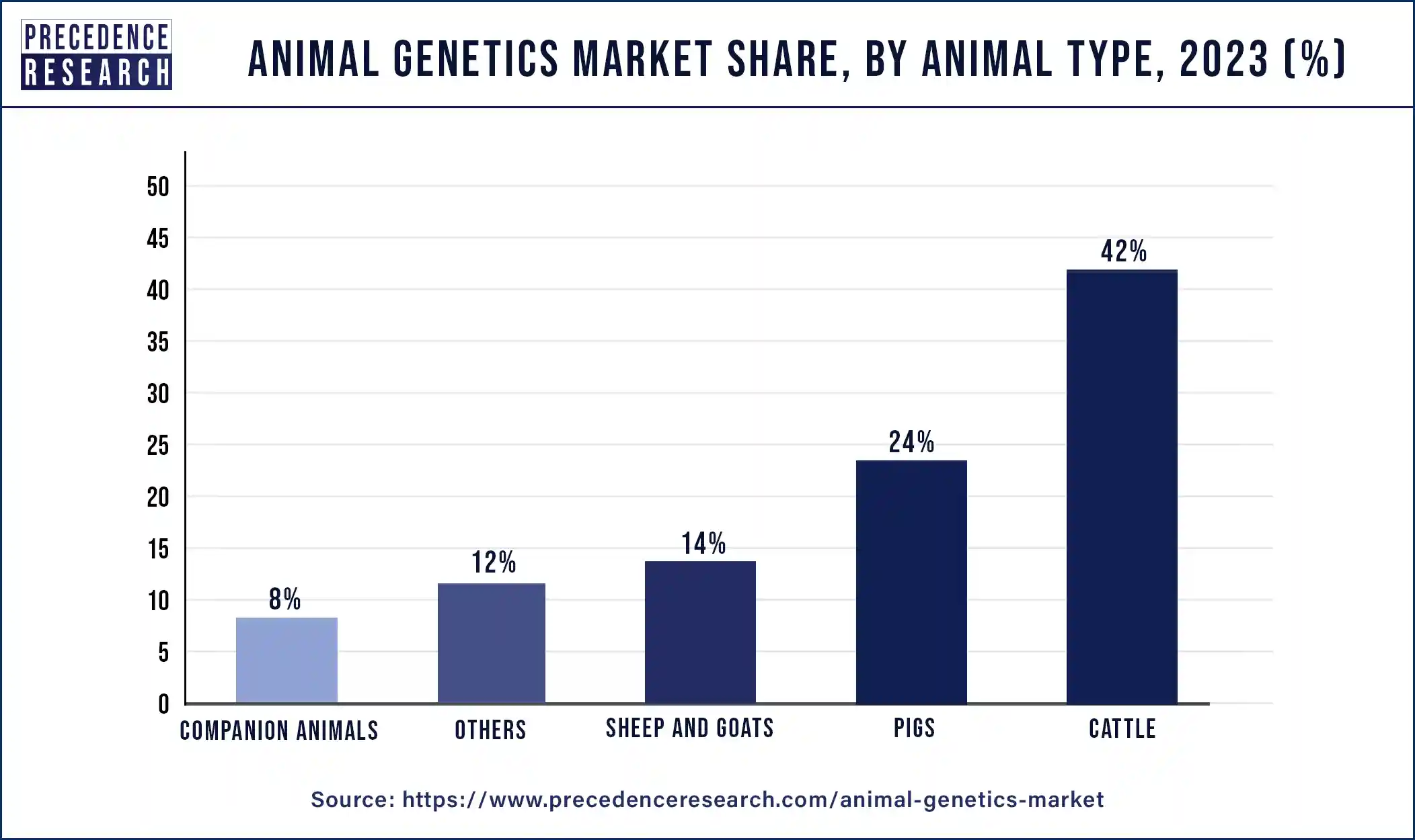 Animal Genetics Market Share, By Animal Type, 2023 (%)