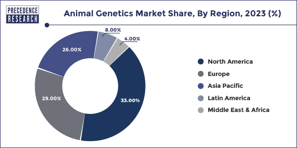 Animal Genetics Market Share, By Region, 2023 (%)