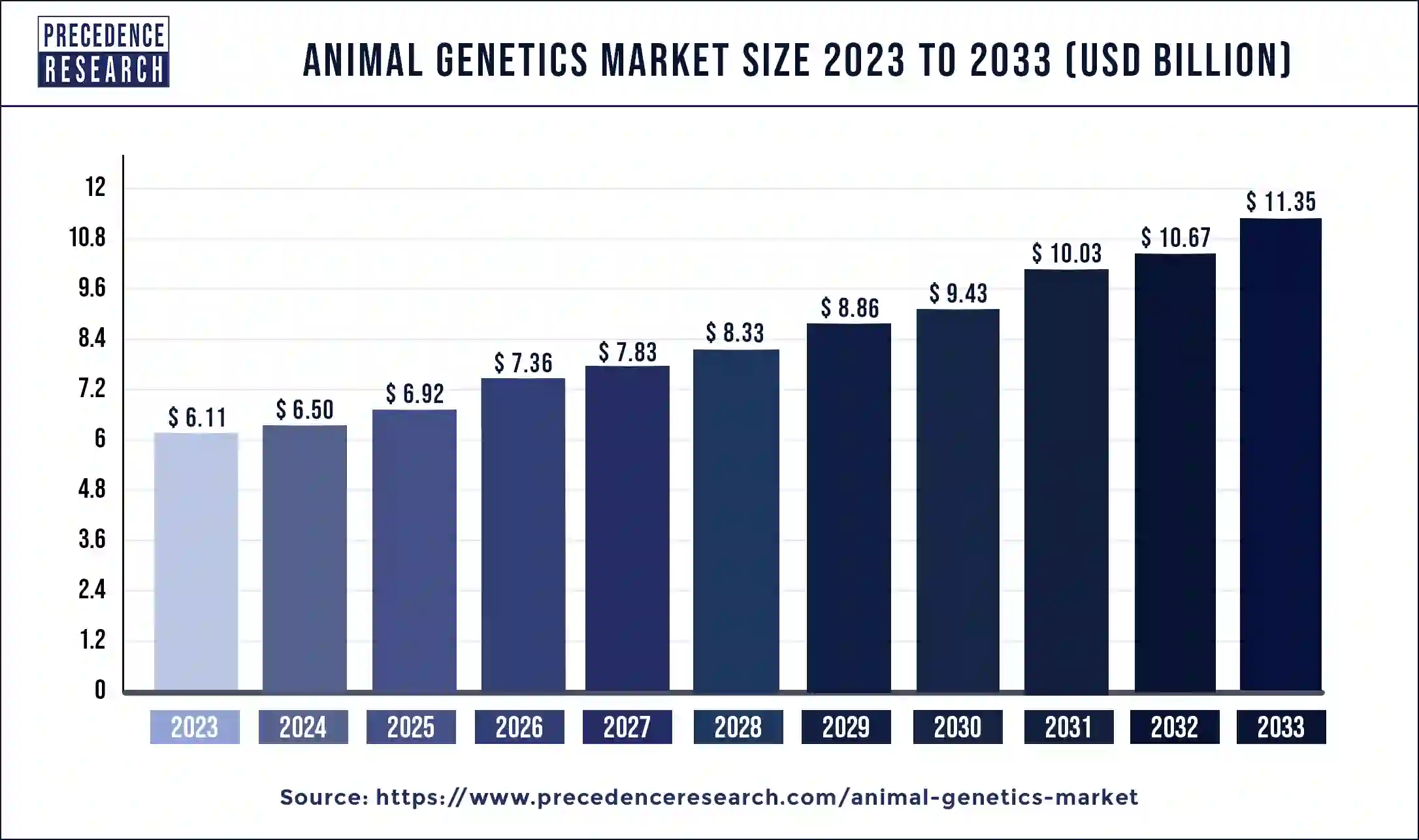 Animal Genetics Market Size 2024 to 2033