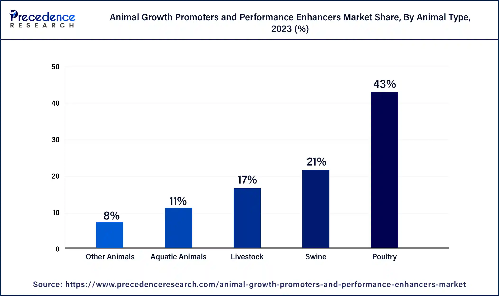 Animal Growth Promoters and Performance Enhancers Market Share, By Animal Type, 2023 (%)