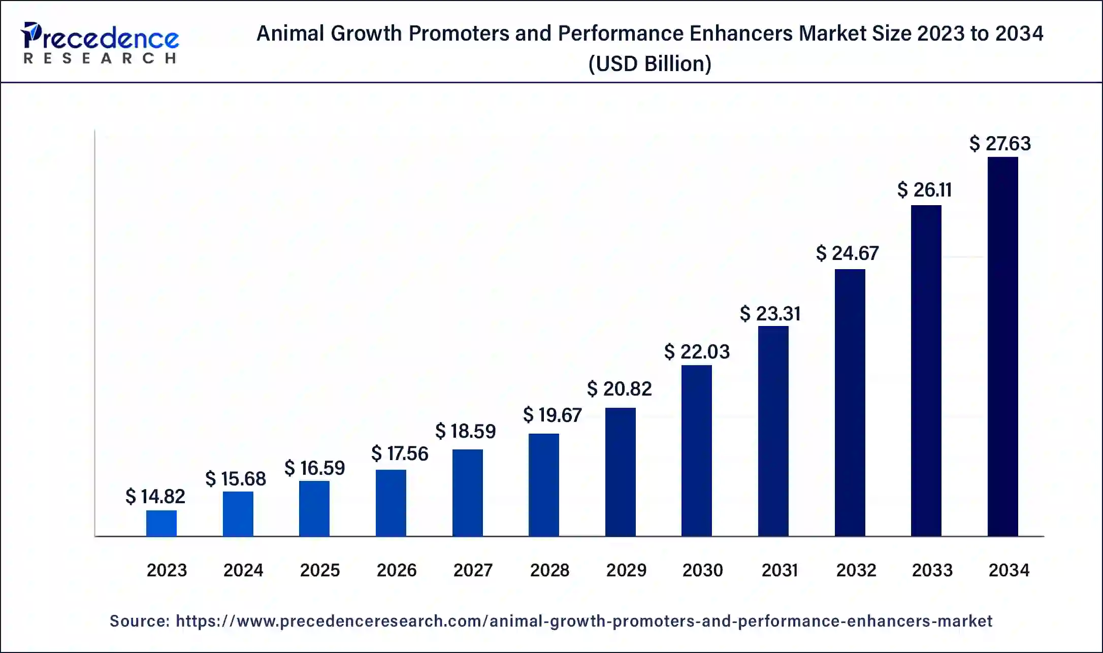 Animal Growth Promoters and Performance Enhancers Market Size 2024 to 2034